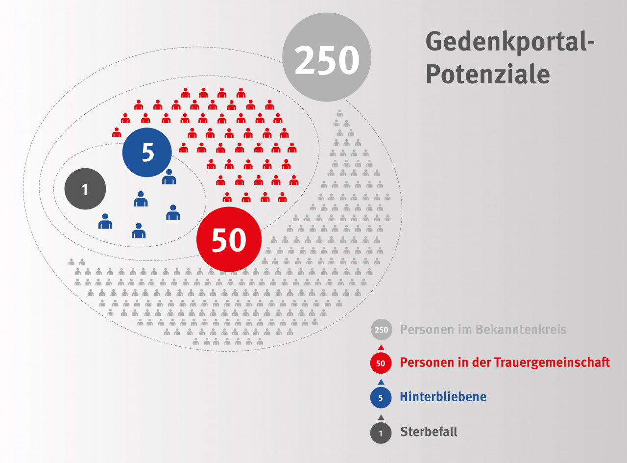 FA_RapidData_gedenkportalpotentiale FA_RapidData_gedenkportalpotentiale